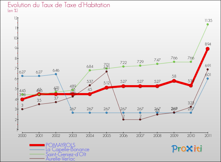 Evolution du taux de la taxe d'habitation pour POMAYROLS et les communes proches Comparaison des taux de la taxe d'habitation pour POMAYROLS et les communes voisines