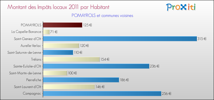 Montant des impôts locaux par Habitant pour POMAYROLS et les communes proches Comparaison des impôts locaux par habitant pour POMAYROLS et les communes voisines