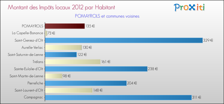 Montant des impôts locaux par Habitant pour POMAYROLS et les communes proches Comparaison des impôts locaux par habitant pour POMAYROLS et les communes voisines