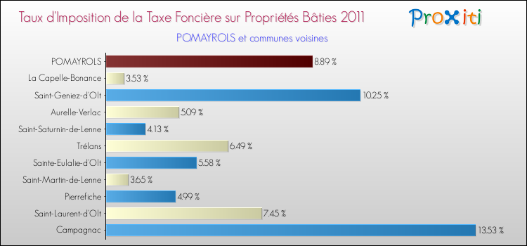 Taux d'imposition de la taxe foncière sur le bati 2011 pour POMAYROLS et les communes proches Comparaison des taux d'imposition de la taxe foncière sur le bati 2011 pour POMAYROLS et les communes voisines