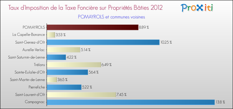 Taux d'imposition de la taxe foncière sur le bati 2012 pour POMAYROLS et les communes proches Comparaison des taux d'imposition de la taxe foncière sur le bati 2012 pour POMAYROLS et les communes voisines