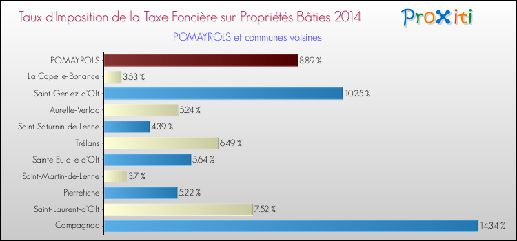 Taux d'imposition de la taxe foncière sur le bati 2014 pour POMAYROLS et les communes proches Comparaison des taux d'imposition de la taxe foncière sur le bati 2014 pour POMAYROLS et les communes voisines