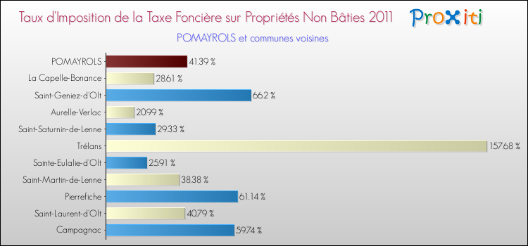 Taux d'imposition de la taxe foncière sur les immeubles et terrains non batis 2011 pour POMAYROLS et les communes proches Comparaison des taux d'imposition de la taxe foncière sur les immeubles et terrains non batis 2011 pour POMAYROLS et les communes voisines