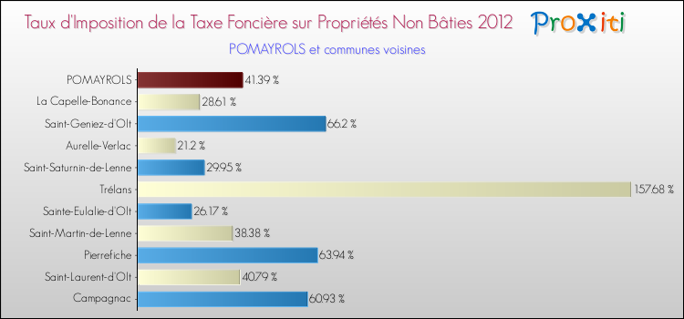Taux d'imposition de la taxe foncière sur les immeubles et terrains non batis 2012 pour POMAYROLS et les communes proches Comparaison des taux d'imposition de la taxe foncière sur les immeubles et terrains non batis 2012 pour POMAYROLS et les communes voisines