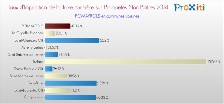 Taux d'imposition de la taxe foncière sur les immeubles et terrains non batis 2014 pour POMAYROLS et les communes proches Comparaison des taux d'imposition de la taxe foncière sur les immeubles et terrains non batis 2014 pour POMAYROLS et les communes voisines