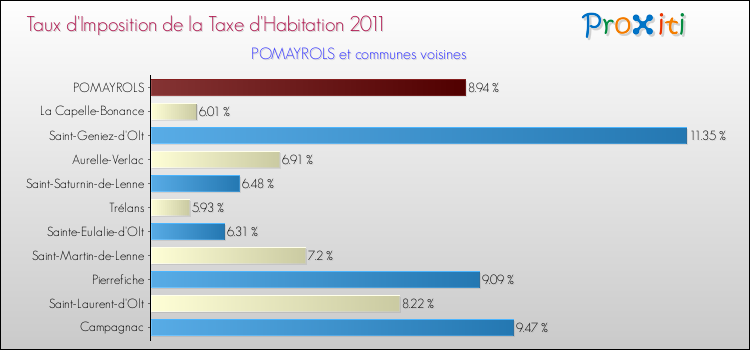 Taux d'imposition de la taxe d'habitation 2011 pour POMAYROLS et les communes proches Comparaison des taux d'imposition de la taxe d'habitation 2011 pour POMAYROLS et les communes voisines
