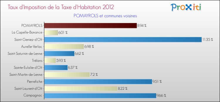 Taux d'imposition de la taxe d'habitation 2012 pour POMAYROLS et les communes proches Comparaison des taux d'imposition de la taxe d'habitation 2012 pour POMAYROLS et les communes voisines