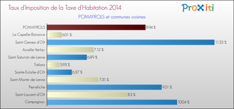 Taux d'imposition de la taxe d'habitation 2014 pour POMAYROLS et les communes proches Comparaison des taux d'imposition de la taxe d'habitation 2014 pour POMAYROLS et les communes voisines