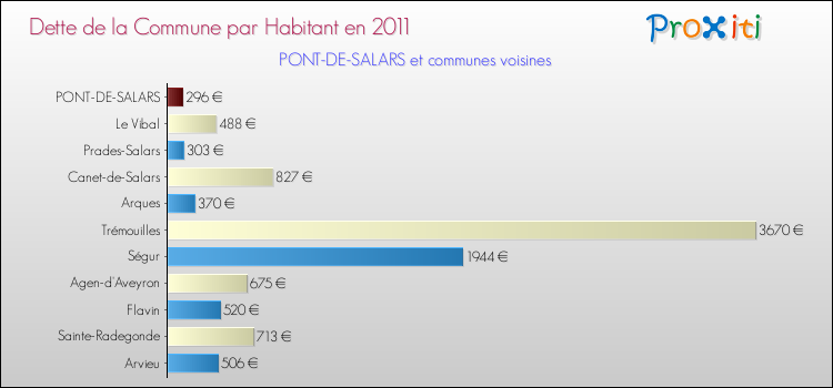 Dette par habitant de la commune en 2011 pour PONT-DE-SALARS et les communes proches Comparaison de la dette par habitant de la commune en 2011 pour PONT-DE-SALARS et les communes voisines