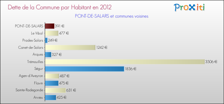 Dette par habitant de la commune en 2012 pour PONT-DE-SALARS et les communes proches Comparaison de la dette par habitant de la commune en 2012 pour PONT-DE-SALARS et les communes voisines