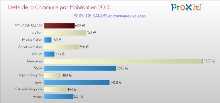Dette par habitant de la commune en 2014 pour PONT-DE-SALARS et les communes proches Comparaison de la dette par habitant de la commune en 2014 pour PONT-DE-SALARS et les communes voisines