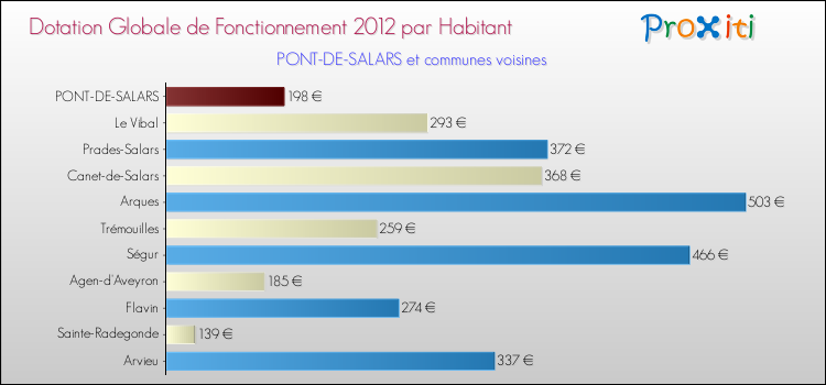 Montant des dotations globales de fonctionnement DGF par Habitant pour PONT-DE-SALARS et les communes proches Comparaison des des dotations globales de fonctionnement DGF par habitant pour PONT-DE-SALARS et les communes voisines