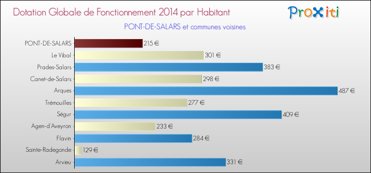 Montant des dotations globales de fonctionnement DGF par Habitant pour PONT-DE-SALARS et les communes proches en 2014. Comparaison des des dotations globales de fonctionnement DGF par habitant pour PONT-DE-SALARS et les communes voisines en 2014.