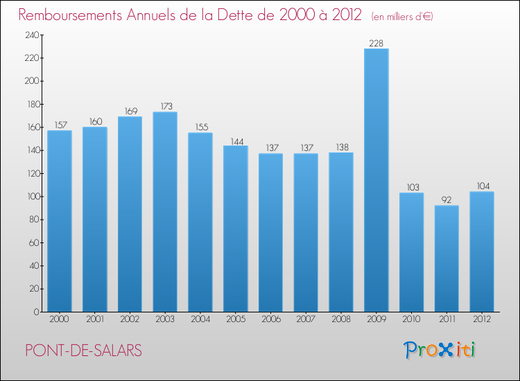 Evolution de l'annuité de la dette pour la commune de PONT-DE-SALARS de 2000 à 2012 Annuités de la dette pour PONT-DE-SALARS de 2000 à 2012