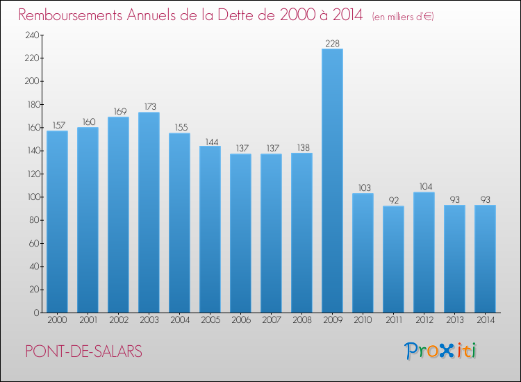 Evolution de l'annuité de la dette pour la commune de PONT-DE-SALARS de 2000 à 2014 Annuités de la dette pour PONT-DE-SALARS de 2000 à 2014