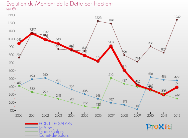 Evolution de la dette par habitant pour la commune de PONT-DE-SALARS et les communes proches de 2000 à 2012 Comparaison de la dette par habitant pour PONT-DE-SALARS et les communes voisines de 2000 à 2012