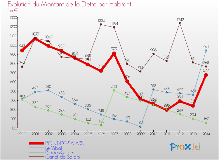 Evolution de la dette par habitant pour la commune de PONT-DE-SALARS et les communes proches de 2000 à 2014 Comparaison de la dette par habitant pour PONT-DE-SALARS et les communes voisines de 2000 à 2014
