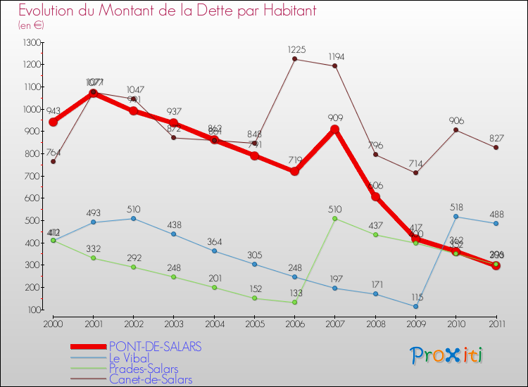 Evolution de la dette par habitant pour la commune de PONT-DE-SALARS et les communes proches Comparaison de la dette par habitant pour PONT-DE-SALARS et les communes voisines