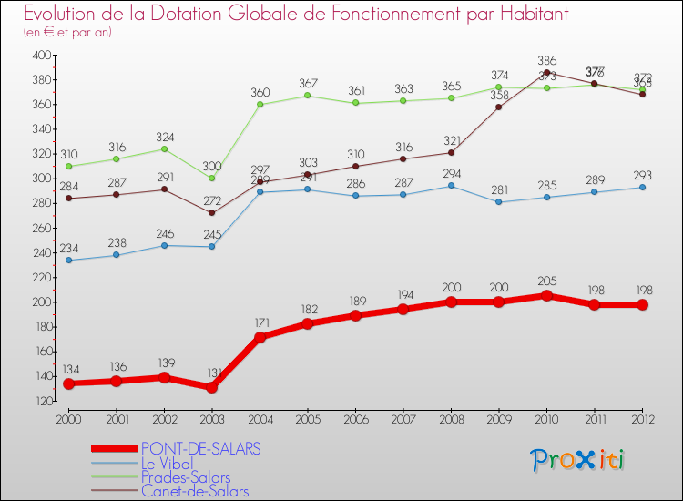Evolution et montant de la dotation globale de fonctionnement par Habitant pour PONT-DE-SALARS et les communes proches Comparaison des dotations globales de fonctionnement par habitant pour PONT-DE-SALARS et les communes voisines