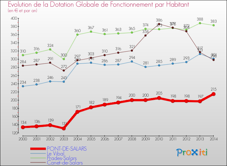 Evolution et montant de la dotation globale de fonctionnement par Habitant pour PONT-DE-SALARS et les communes proches de 2000 à 2014. Comparaison des dotations globales de fonctionnement par habitant pour PONT-DE-SALARS et les communes voisines de 2000 à 2014.