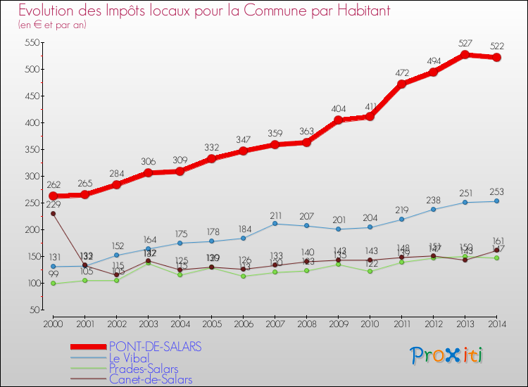 Evolution et montant des impôts locaux par Habitant pour PONT-DE-SALARS et les communes proches de 2000 à 2014 Comparaison des impôts locaux par habitant pour PONT-DE-SALARS et les communes voisines de 2000 à 2014