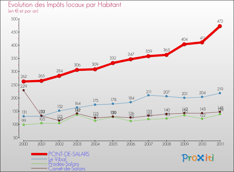 Evolution et montant des impôts locaux par Habitant pour PONT-DE-SALARS et les communes proches Comparaison des impôts locaux par habitant pour PONT-DE-SALARS et les communes voisines