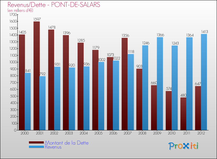 Evolution comparée de la dette et des revenus pour la commune de PONT-DE-SALARS de 2000 à 2012 Comparaison de la dette et des revenus pour PONT-DE-SALARS de 2000 à 2012