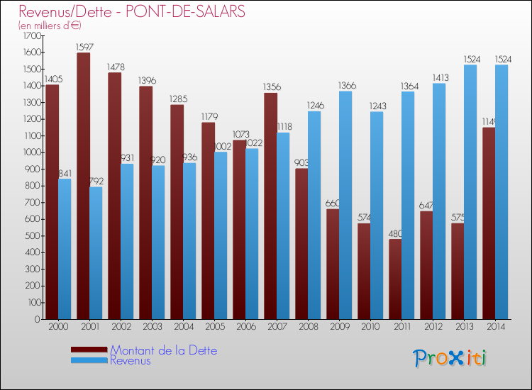 Evolution comparée de la dette et des revenus pour la commune de PONT-DE-SALARS de 2000 à 2014 Comparaison de la dette et des revenus pour PONT-DE-SALARS de 2000 à 2014