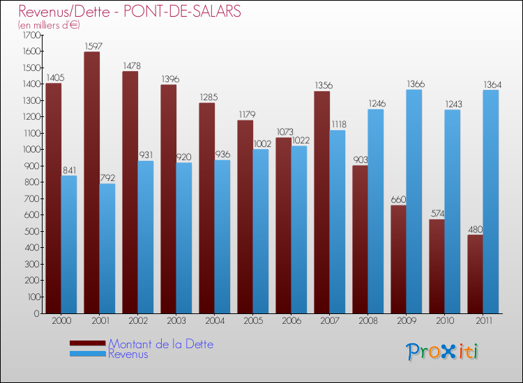 Evolution comparée de la dette et des revenus pour la commune de PONT-DE-SALARS de 2000 à 2011 Comparaison de la dette et des revenus pour PONT-DE-SALARS de 2000 à 2011