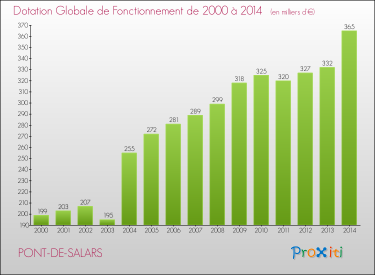 Evolution du montant de la Dotation Globale de Fonctionnement pour la commune de PONT-DE-SALARS de 2000 à 2014 Evolution du montant de la Dotation Globale de Fonctionnement pour PONT-DE-SALARS de 2000 à 2014