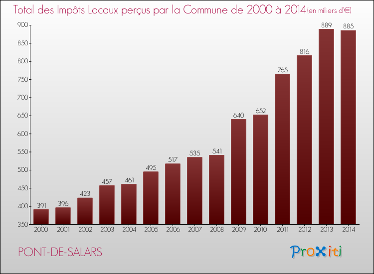 Evolution des Impôts Locaux pour la commune de PONT-DE-SALARS de 2000 à 2014 Evolution des Impôts Locaux pour PONT-DE-SALARS de 2000 à 2014