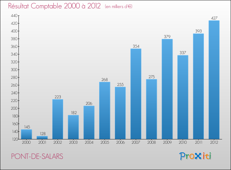 Evolution du résultat comptable pour la commune de PONT-DE-SALARS de 2000 à 2012 Evolution du résultat comptable pour PONT-DE-SALARS de 2000 à 2012
