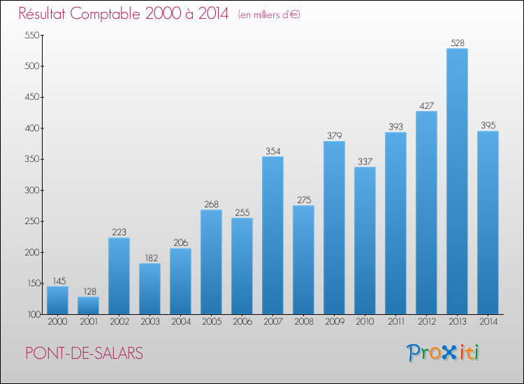 Evolution du résultat comptable pour la commune de PONT-DE-SALARS de 2000 à 2014 Evolution du résultat comptable pour PONT-DE-SALARS de 2000 à 2014