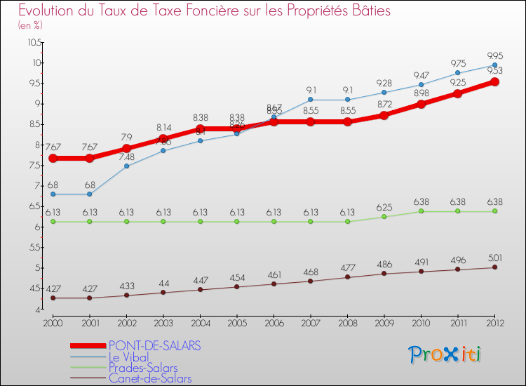 Evolution du taux de la taxe foncière sur le bati pour PONT-DE-SALARS et les communes proches de 2000 à 2012 Comparaison des taux de taxe foncière sur le bati pour PONT-DE-SALARS et les communes voisines de 2000 à 2012