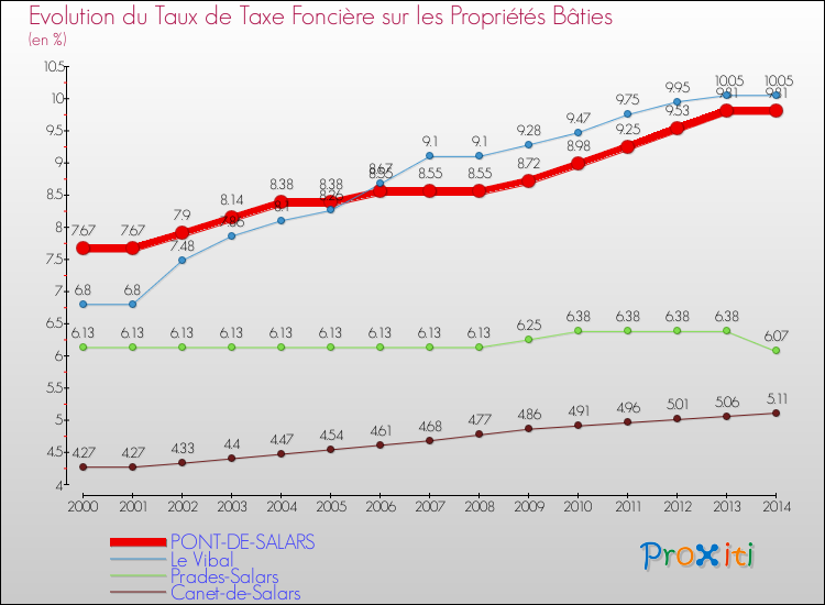 Evolution du taux de la taxe foncière sur le bati pour PONT-DE-SALARS et les communes proches de 2000 à 2014 Comparaison des taux de taxe foncière sur le bati pour PONT-DE-SALARS et les communes voisines de 2000 à 2014