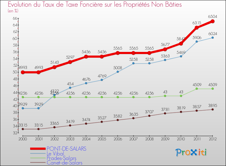 Evolution du taux de la taxe foncière sur les immeubles et terrains non batis pour PONT-DE-SALARS et les communes proches de 2000 à 2012 Comparaison des taux de la taxe foncière sur les immeubles et terrains non batis pour PONT-DE-SALARS et les communes voisines de 2000 à 2012