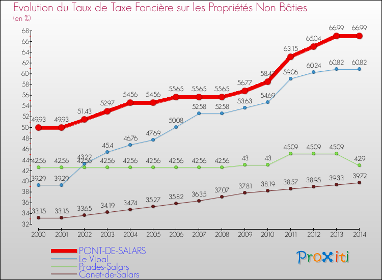 Evolution du taux de la taxe foncière sur les immeubles et terrains non batis pour PONT-DE-SALARS et les communes proches de 2000 à 2014 Comparaison des taux de la taxe foncière sur les immeubles et terrains non batis pour PONT-DE-SALARS et les communes voisines de 2000 à 2014