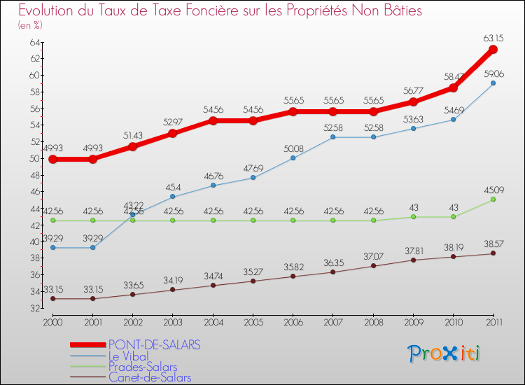 Evolution du taux de la taxe foncière sur les immeubles et terrains non batis pour PONT-DE-SALARS et les communes proches Comparaison des taux de la taxe foncière sur les immeubles et terrains non batis pour PONT-DE-SALARS et les communes voisines