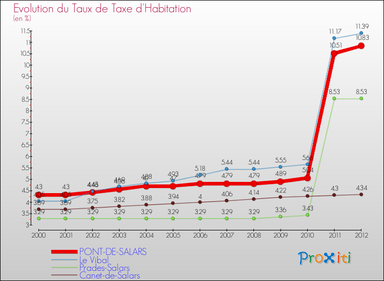 Evolution du taux de la taxe d'habitation pour PONT-DE-SALARS et les communes proches Comparaison des taux de la taxe d'habitation pour PONT-DE-SALARS et les communes voisines