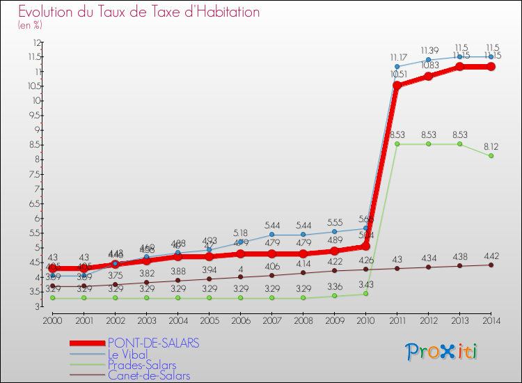 Evolution du taux de la taxe d'habitation pour PONT-DE-SALARS et les communes proches de 2000 à 2014 Comparaison des taux de la taxe d'habitation pour PONT-DE-SALARS et les communes voisines de 2000 à 2014