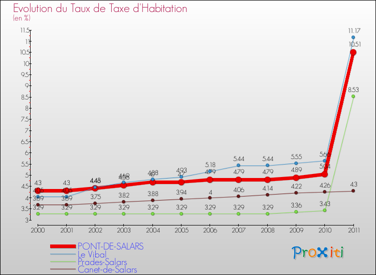 Evolution du taux de la taxe d'habitation pour PONT-DE-SALARS et les communes proches Comparaison des taux de la taxe d'habitation pour PONT-DE-SALARS et les communes voisines