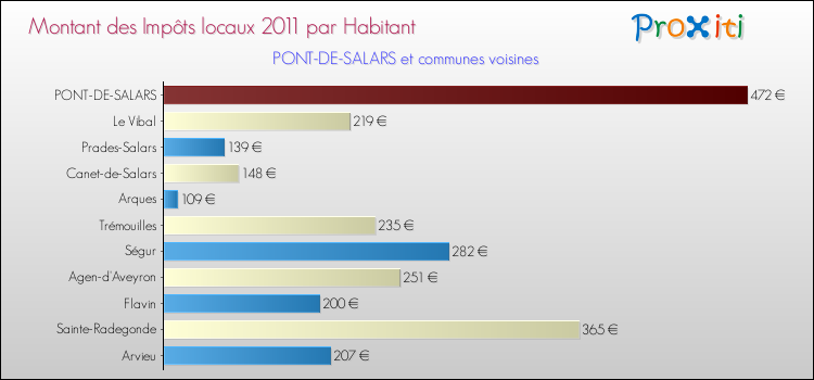 Montant des impôts locaux par Habitant pour PONT-DE-SALARS et les communes proches Comparaison des impôts locaux par habitant pour PONT-DE-SALARS et les communes voisines