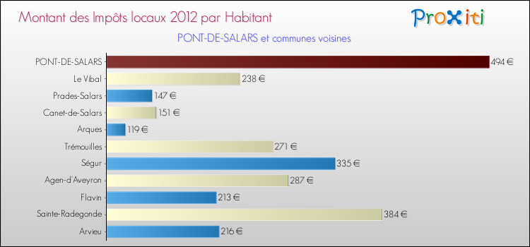 Montant des impôts locaux par Habitant pour PONT-DE-SALARS et les communes proches Comparaison des impôts locaux par habitant pour PONT-DE-SALARS et les communes voisines