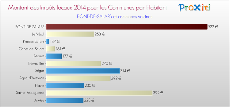 Montant des impôts locaux par Habitant pour PONT-DE-SALARS et les communes proches en 2014 Comparaison des impôts locaux par habitant pour PONT-DE-SALARS et les communes voisines en 2014