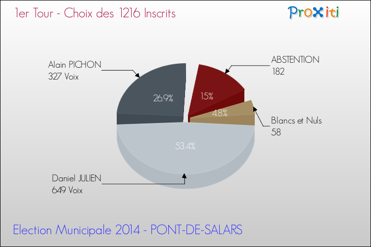 Résultats par rapport aux inscrits au 1er Tour des Elections Municipales 2014 de la commune de PONT-DE-SALARS Elections Municipales 2014 - Résultats par rapport aux inscrits au 1er Tour pour la commune de PONT-DE-SALARS