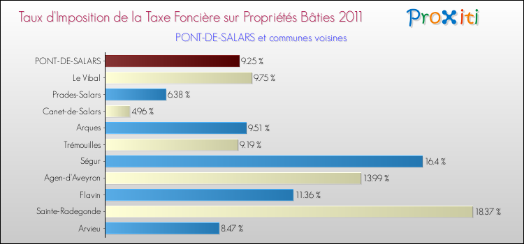 Taux d'imposition de la taxe foncière sur le bati 2011 pour PONT-DE-SALARS et les communes proches Comparaison des taux d'imposition de la taxe foncière sur le bati 2011 pour PONT-DE-SALARS et les communes voisines