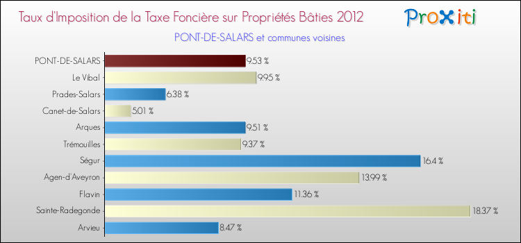 Taux d'imposition de la taxe foncière sur le bati 2012 pour PONT-DE-SALARS et les communes proches Comparaison des taux d'imposition de la taxe foncière sur le bati 2012 pour PONT-DE-SALARS et les communes voisines