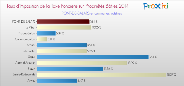 Taux d'imposition de la taxe foncière sur le bati 2014 pour PONT-DE-SALARS et les communes proches Comparaison des taux d'imposition de la taxe foncière sur le bati 2014 pour PONT-DE-SALARS et les communes voisines