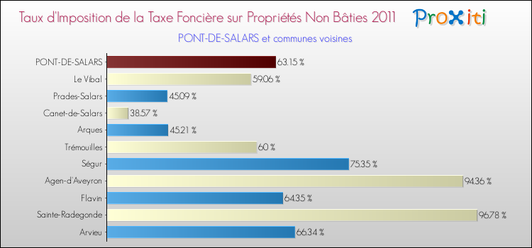 Taux d'imposition de la taxe foncière sur les immeubles et terrains non batis 2011 pour PONT-DE-SALARS et les communes proches Comparaison des taux d'imposition de la taxe foncière sur les immeubles et terrains non batis 2011 pour PONT-DE-SALARS et les communes voisines