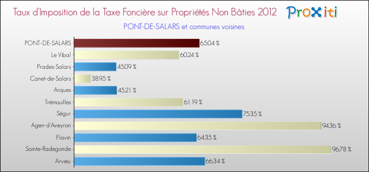 Taux d'imposition de la taxe foncière sur les immeubles et terrains non batis 2012 pour PONT-DE-SALARS et les communes proches Comparaison des taux d'imposition de la taxe foncière sur les immeubles et terrains non batis 2012 pour PONT-DE-SALARS et les communes voisines